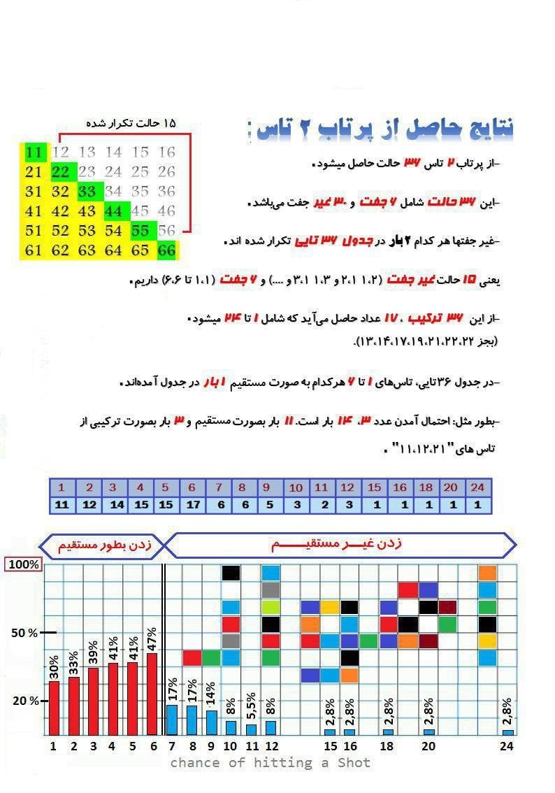 نتایج حاصل از پرتاب 2 تاس